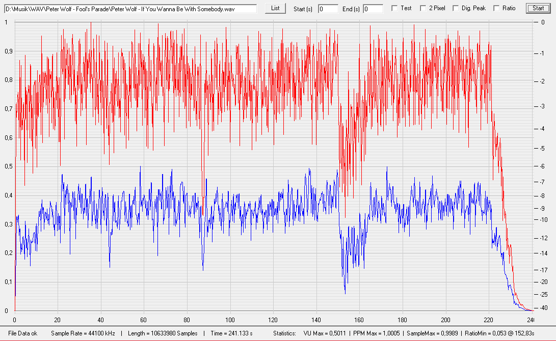 Diff 0 dB